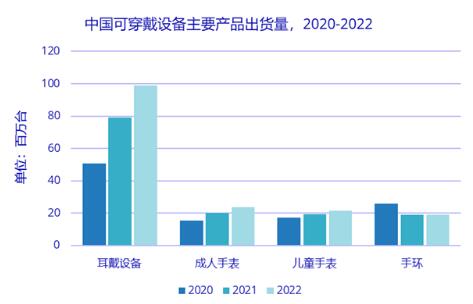 2022年中國可穿戴市場出貨量預計超1.6億臺 同比增長18.5%