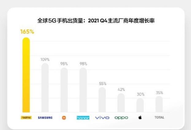 年增長率165%！realme成全球增長最快的5G手機(jī)品牌