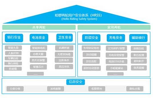 哈啰出行發(fā)布兩輪用戶安全體系 多維度保障用戶安全權(quán)益