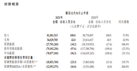 快手公布2021年財報：凈虧損同比擴大139.7%，直播收入比重下滑