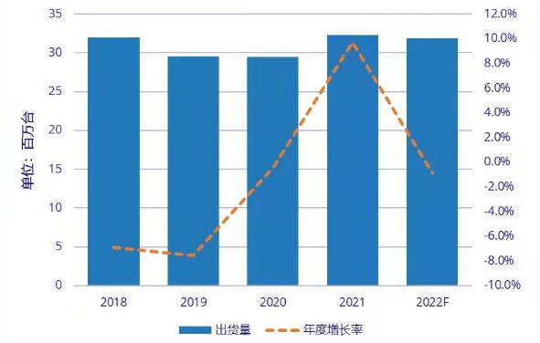 2021年中國PC顯示器市場出貨量3231萬臺，同比增長9.7%