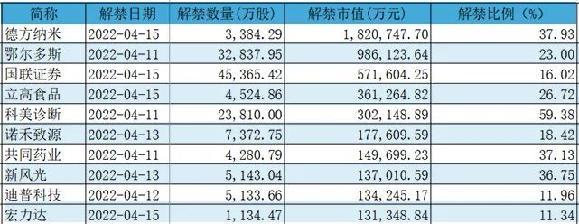 22倍牛股迎巨額解禁 北向資金近期還在加倉 更有研報看漲