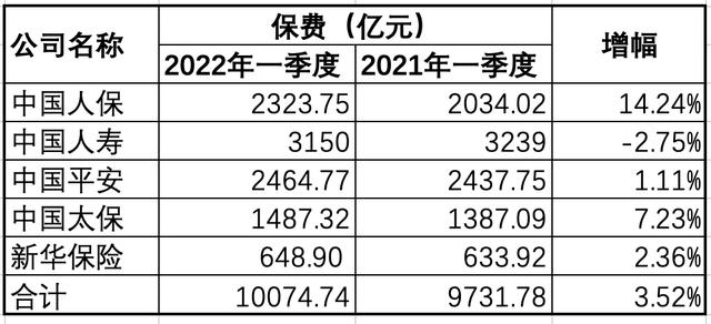 五大險(xiǎn)企一季度保費(fèi)收入超萬(wàn)億，財(cái)險(xiǎn)保費(fèi)增速3月普遍放緩