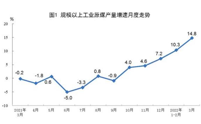 2022年3月份能源生產(chǎn)情況