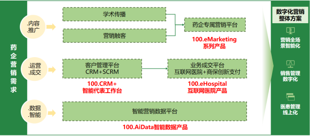  醫(yī)百科技完成數(shù)千萬美元B輪融資，為藥械企業(yè)提供醫(yī)藥數(shù)字化營銷技術整體解決方案