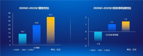  科大訊飛2022年Q1營收同增40%，疫情下逆勢(shì)增長給予業(yè)內(nèi)四大啟迪 