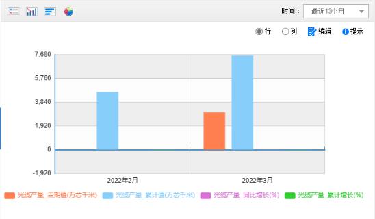 2022年第一季度國(guó)內(nèi)光纜產(chǎn)量累計(jì)7602.1萬芯千米