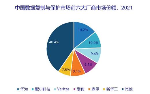 華為排名2021年中國數(shù)據(jù)復(fù)制與保護(hù)市場(chǎng)份額第一