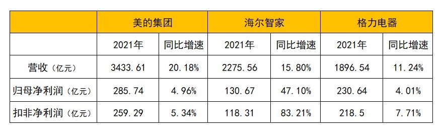  在惡劣環(huán)境下，為何只有海爾智家毛利率還能增長(zhǎng)？