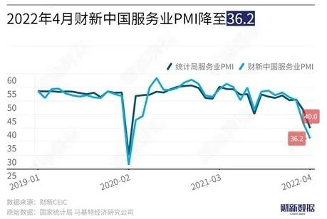 供需收縮幅度擴大 4月財新服務(wù)業(yè)PMI繼續(xù)回落