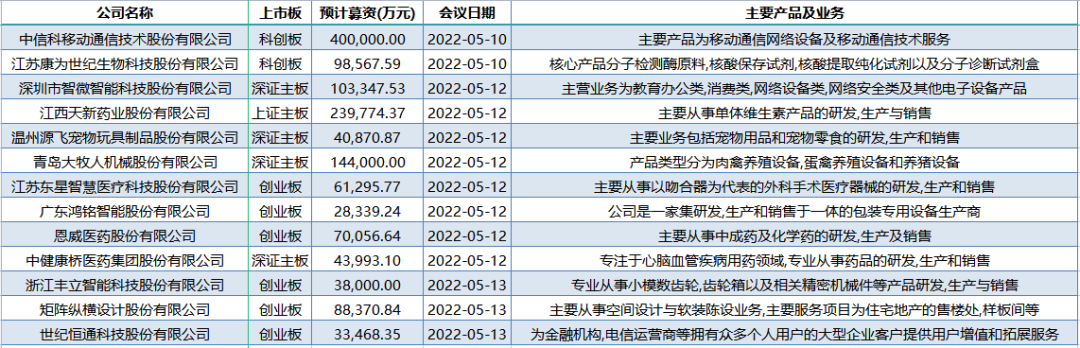 預(yù)計(jì)募資合計(jì)139億！本周13家公司IPO上會(huì) 電信央企闖關(guān)科創(chuàng)板！