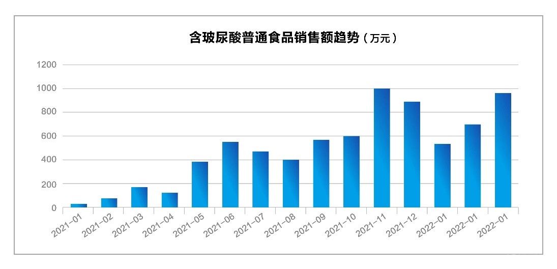  玻尿酸入食一年多，上游原料商跑出新高度