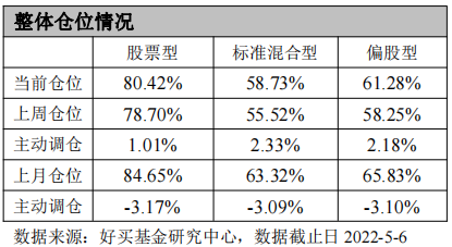 買(mǎi)買(mǎi)買(mǎi)！滬指3000點(diǎn)保衛(wèi)戰(zhàn)背后 偏股基金連續(xù)兩周猛加倉(cāng)