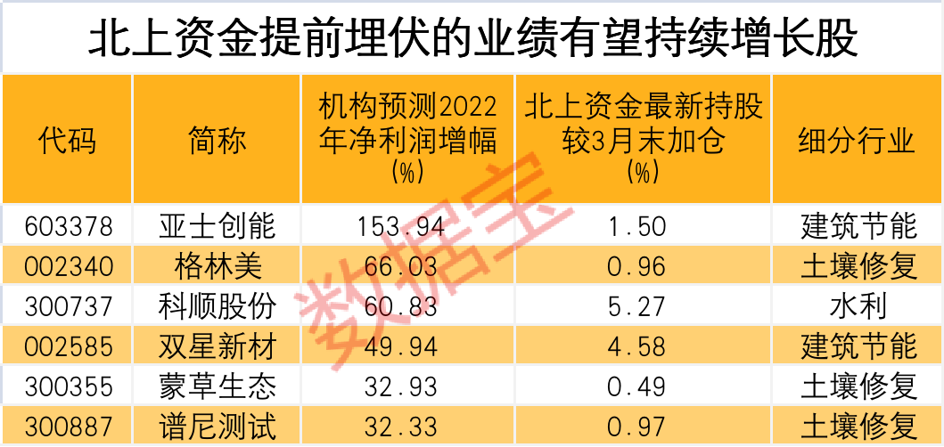 大機(jī)遇！基建板塊迎漲停潮 龍頭喜提七連板 北上資金埋伏、業(yè)績有望高增長股出爐