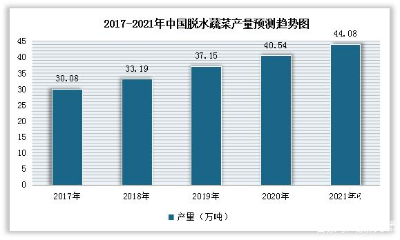  新食品潮流下，脫水蔬果品類跳出“方便面袋子”