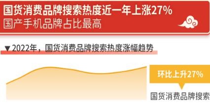 國貨品牌搜索熱度上漲27% 各大行業(yè)齊頭并進(jìn)