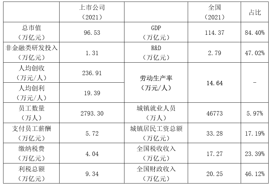 上市公司是推動(dòng)中國經(jīng)濟(jì)增長的主要力量