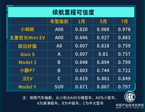  懂車帝上線新能源車主續(xù)航查詢功能，微型車?yán)m(xù)航達(dá)成率更高