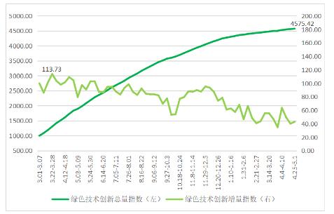 “中國(guó)綠色技術(shù)創(chuàng)新指數(shù)”重磅發(fā)布！各方共話綠色發(fā)展機(jī)遇