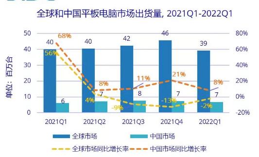 Q1全球平板電腦出貨3913萬臺同比下降2.1%，中國市場逆勢增長8.1%