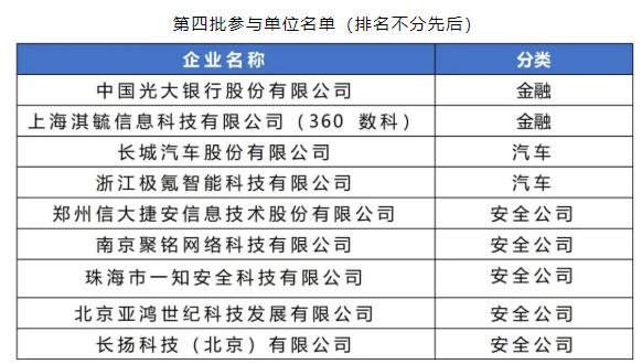 360數(shù)科入選中國信通院“數(shù)據(jù)安全推進計劃”參與單位