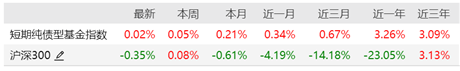 抵御市場震蕩  華夏短債近17個(gè)完整季度正收益