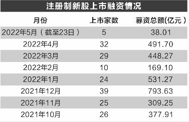 注冊(cè)制次新股估值分化加劇 投行IPO項(xiàng)目打“轉(zhuǎn)向燈”