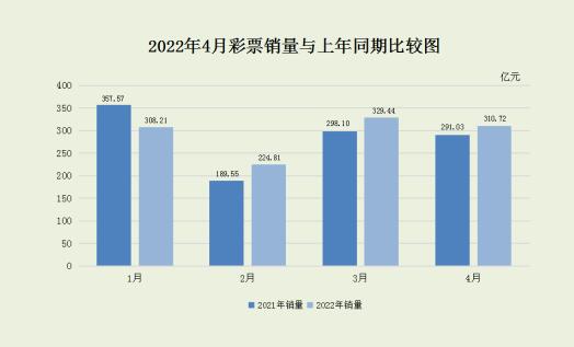 2022年4月份全國(guó)彩票銷(xiāo)售情況