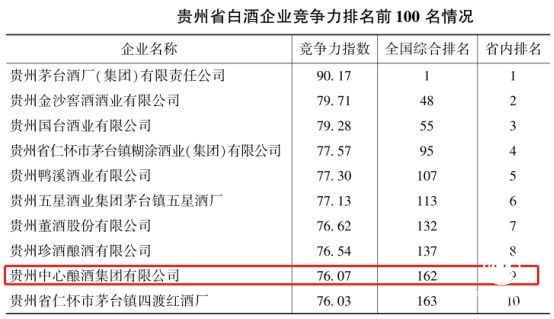  貴州白酒企業(yè)競(jìng)爭(zhēng)力排行，中心釀酒集團(tuán)名列全省前十