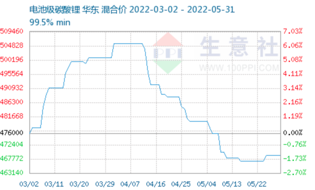 反彈或悄悄來臨 鋰行業(yè)獲頭部機構(gòu)追捧 未來業(yè)績有望高增長概念股出爐 請及時收藏