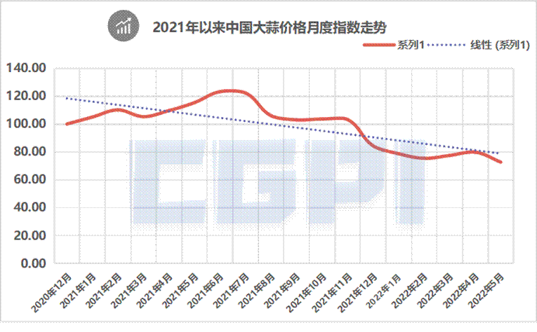 5月份中國大蒜價(jià)格指數(shù)顯示行業(yè)景氣落入低點(diǎn) 后市或?qū)⒂兴厣?></a></div><!-- img end -->	<div   id=