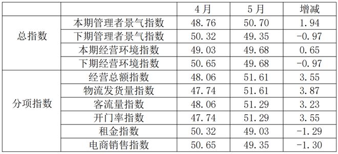 5月全國紡織服裝專業(yè)市場景氣指數(shù)繼續(xù)回升