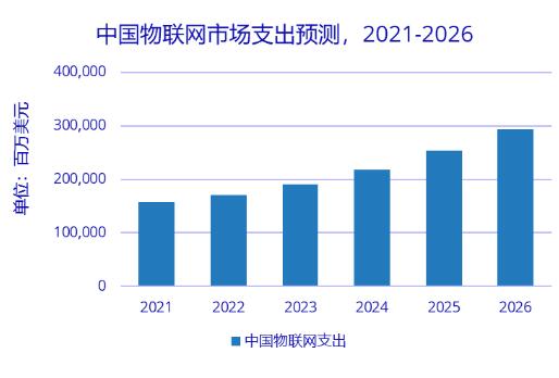 2026年中國物聯(lián)網(wǎng)市場規(guī)模近3000億美元 全球占比約為25.7%