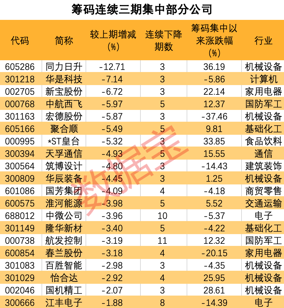 最新籌碼集中股出爐！這些公司股東戶數(shù)連降三期 9股業(yè)績有望持續(xù)高增長