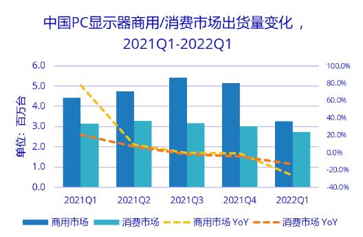 市場需求低迷 一季度中國PC顯示器出貨量同比下降超20%