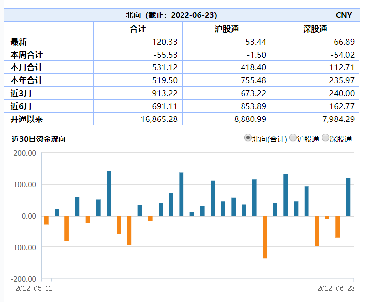 北向資金跑步入場：結(jié)束三日凈賣出 月內(nèi)凈流入已超500億