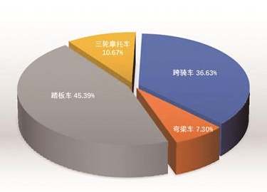 摩托車行業(yè)逐步恢復(fù) 5月產(chǎn)銷環(huán)比增長同比下降