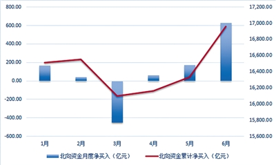 外資巨頭頻增持 本月北向資金凈買入超600億元 中國資產(chǎn)長期投資價(jià)值持續(xù)顯現(xiàn)