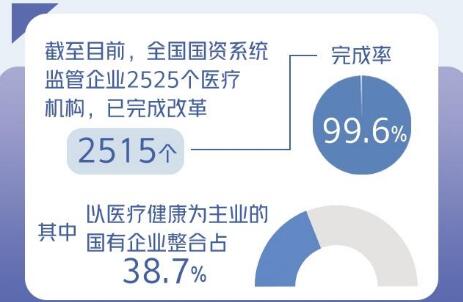 國有企業(yè)辦醫(yī)療機(jī)構(gòu)改革任務(wù)基本完成