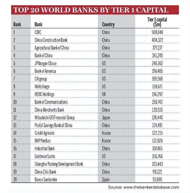 2022世界銀行1000強(qiáng)出爐！中資銀行包攬前四，140家銀行入圍，一級(jí)資本增速超美國(guó)