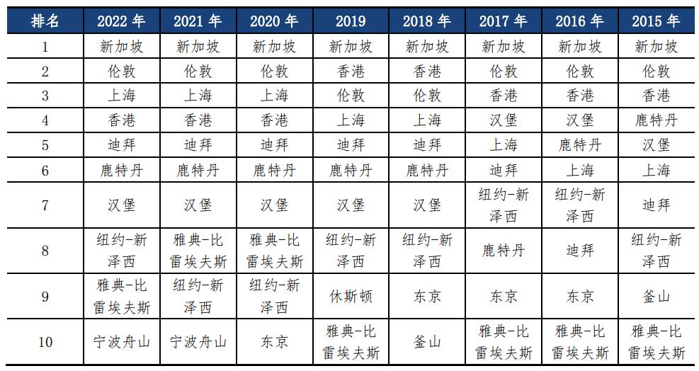 上海蟬聯(lián)國際航運中心第三名 與新加坡、倫敦差距收窄