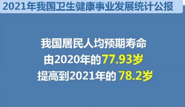 2021年我國居民人均預(yù)期壽命提高到78.2歲