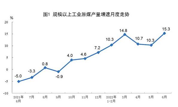 2022年6月份能源生產(chǎn)情況