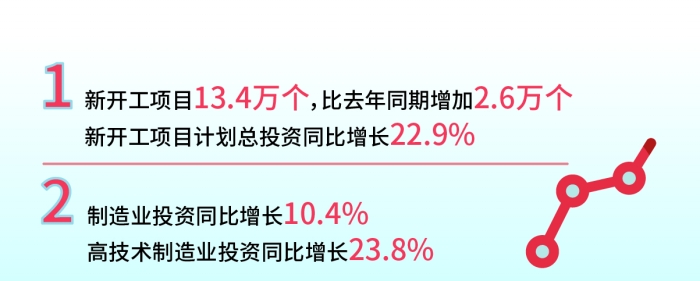 項目資金齊“到位” 投資持續(xù)穩(wěn)定增長可期