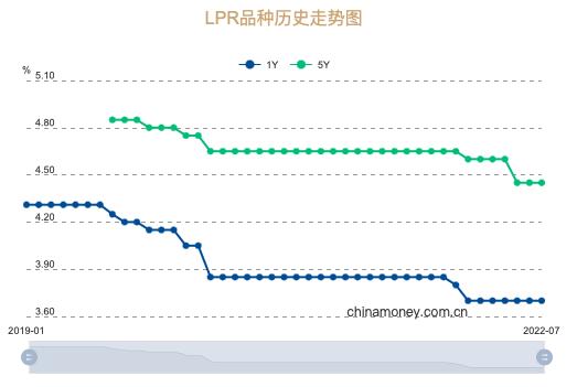 7月LPR報(bào)價(jià)按兵不動 三季度5年期以上LPR調(diào)降空間仍存