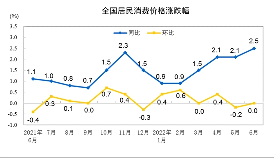 31省份6月CPI出爐：粵、黑進入“3”時代 上海物價漲幅獨降