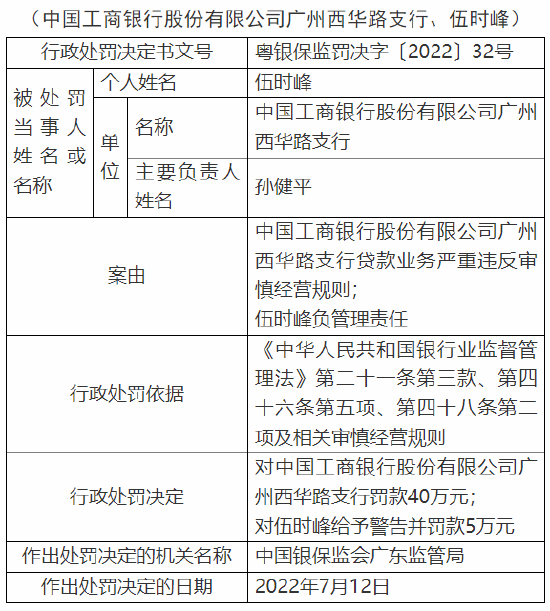 貸款業(yè)務(wù)嚴(yán)重違反審慎經(jīng)營規(guī)則 工商銀行多家支行遭監(jiān)管處罰