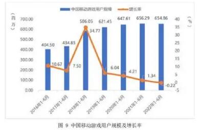 上半年中國游戲市場銷售收入與用戶規(guī)模“雙降”