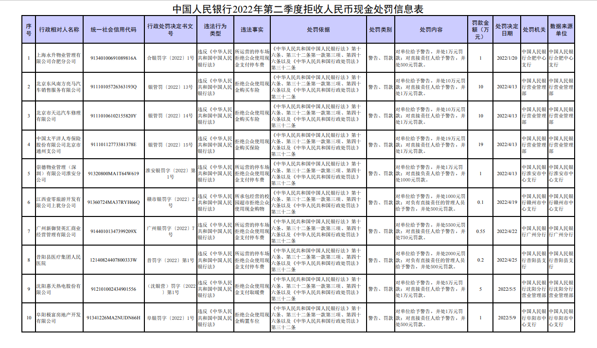 20家拒收現(xiàn)金的單位及相關(guān)責(zé)任人被罰，涉太平洋人壽等