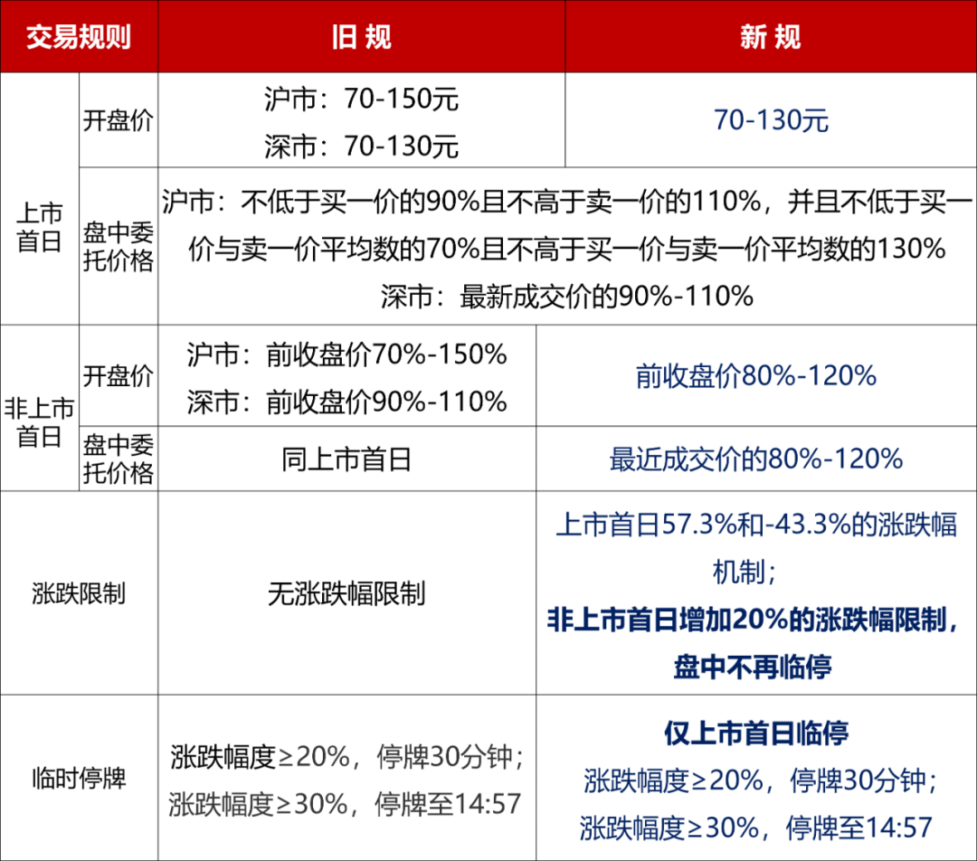 重磅！可轉(zhuǎn)債新規(guī)落地 今日起實(shí)施：漲跌幅調(diào)整等六大要點(diǎn)看過來！